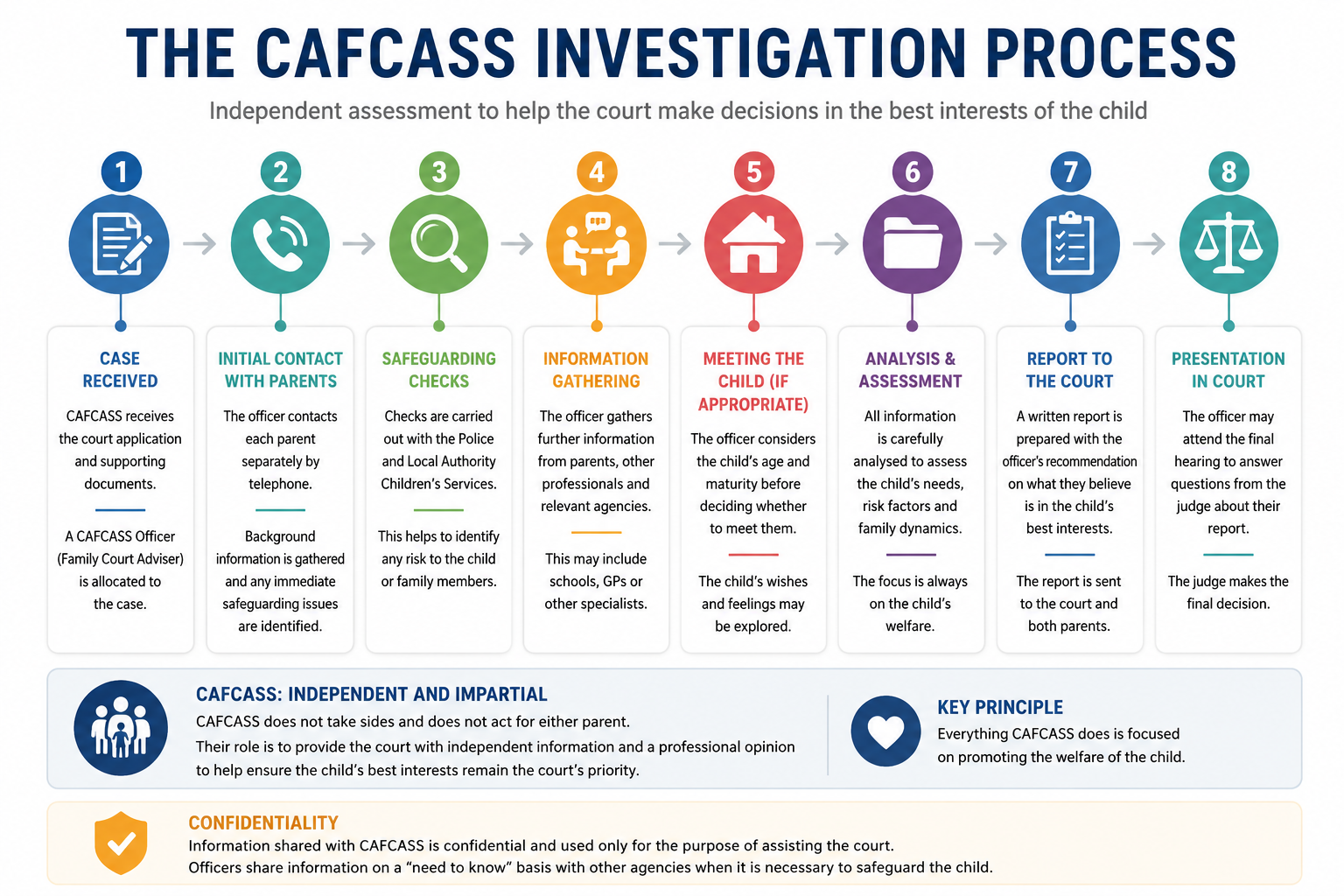CAFCASS Investigation Process